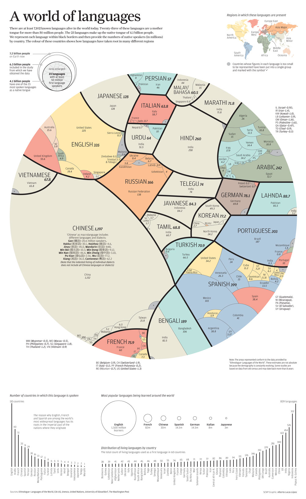 Conheça as 23 línguas mais faladas do mundo